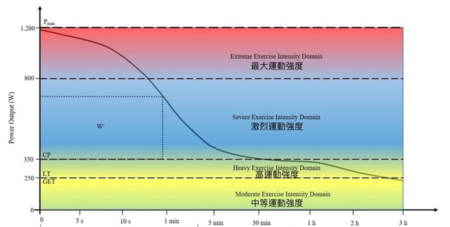 圖2、功率與持續時間曲線與各種個人強度閾值資料