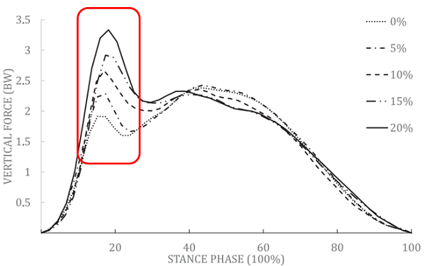 圖1觸地階段，垂直衝擊力隨坡度提升而增加 圖片來源: Sports Biomechanics.