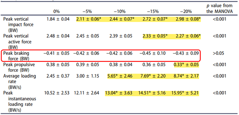 表1隨坡度提升，垂直衝擊力提升、平均負荷率提升、推進力下降，減速剎車峰值無顯著差異