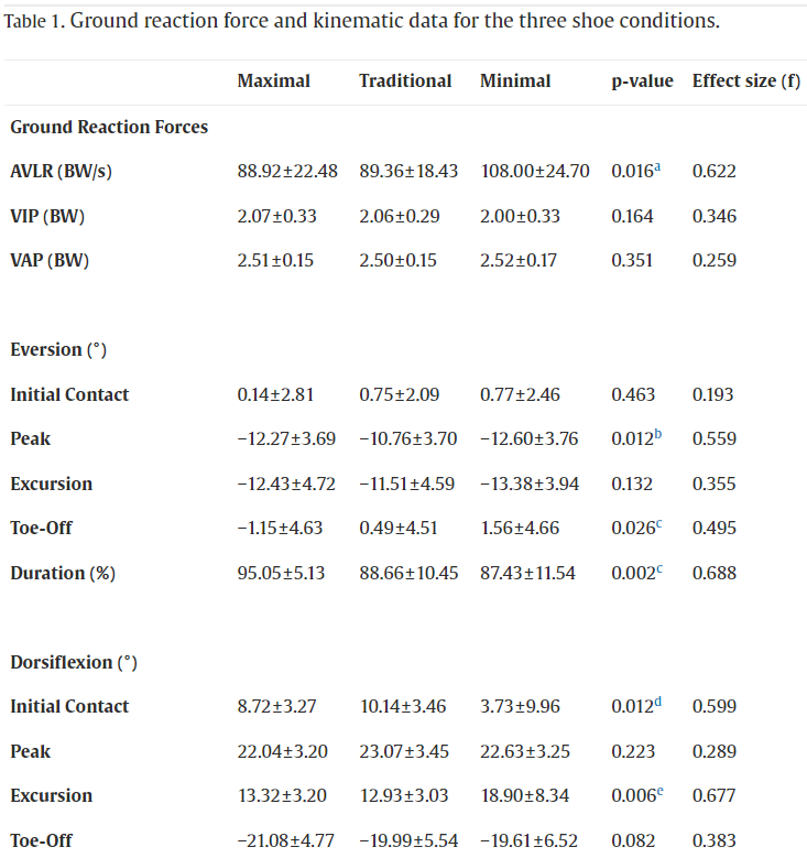 表一、穿著三種鞋款的運動學及GRF參數