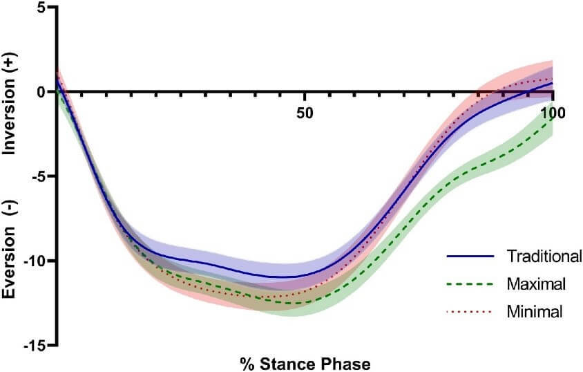 圖二、三種鞋款支撐期腳踝內翻 (+) 及外翻 (-) 曲線圖