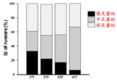 圖2.隨跑鞋重量增加，跑者偏向使用前中足著地。