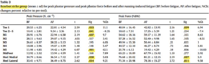 資料來源: Gait & Posture, 88, 132-137. 透過足壓告訴你不同跑步著地模式帶來的傷害!