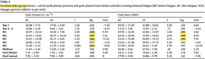 資料來源: Gait & Posture, 88, 132-137.