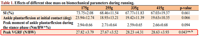 表1.穿著415g跑鞋時跑步垂直地面反作用力較大。