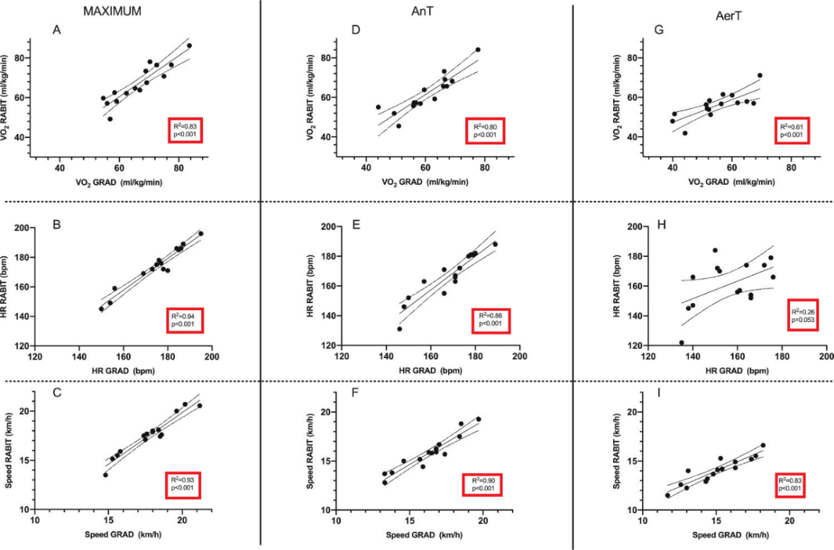 攝氧量、心率、跑步速度參數相關性  A-C：最大攝氧量；D-F：無氧閾值；G-H：有氧閾值 資料來源: European Journal of Sport Science, 20(4), 437–443
