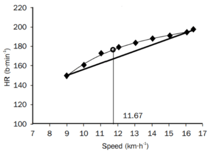 漸增負荷運動下心率轉折點 資料來源: The Journal of Sports Medicine and Physical Fitness, 55(10), 1064-1071.