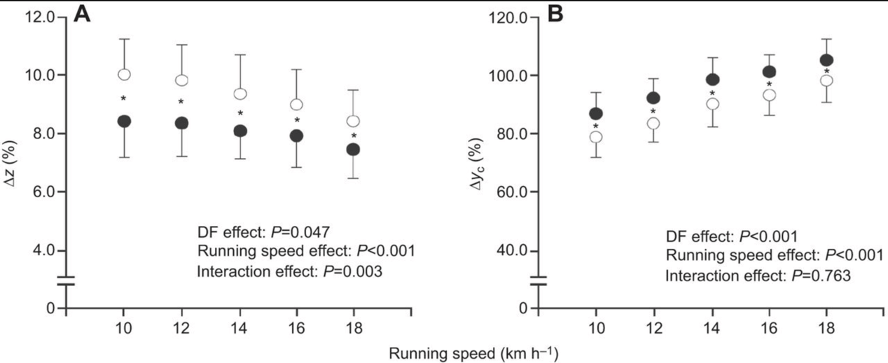 圖二 . 兩種跑步型態在各跑步速度下的重心垂直位移(A)及水平位移(B)
