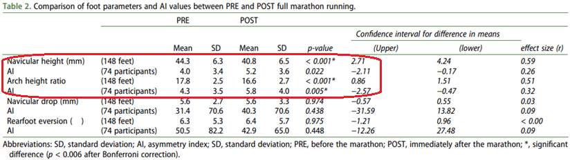 馬拉松運動前、後，足部舟狀骨高度不對稱指數之相關性。