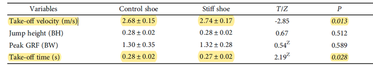 實驗各項參數: Take-off velocity(起跳速度), Jump height(跳躍高度), Peak GRF(最大地面反作用力), Take-off time(起跳時間)