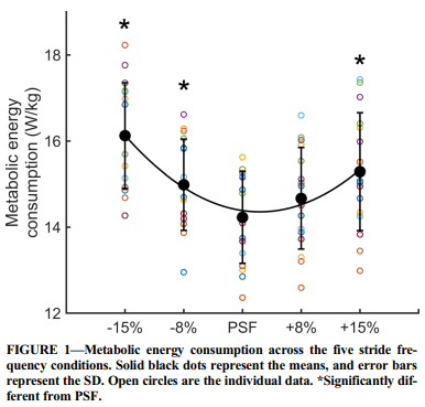 跑步能量消耗與不同步頻關係圖，PSF為自選舒適步頻，*表示與PSF達顯著差異。