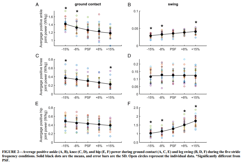 髖、膝、踝關節功率在觸地期與擺盪期的變化趨勢圖，*示與PSF達顯著差異。
