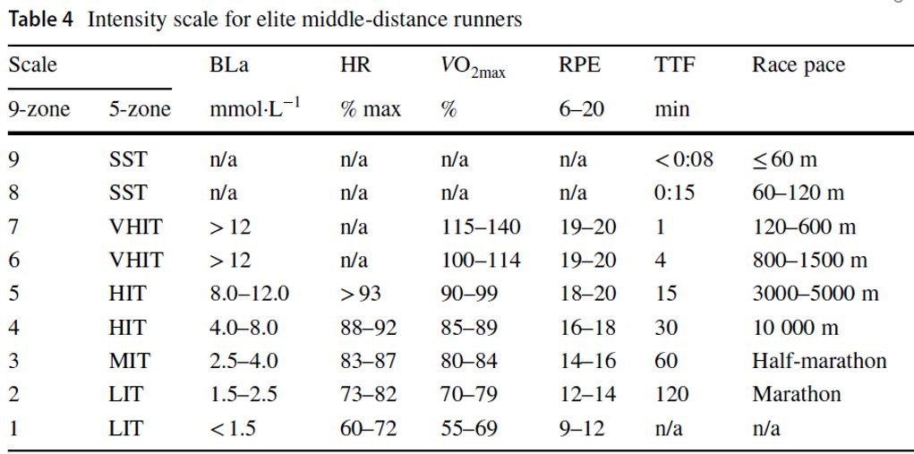 Haugen, T., Sandbakk, Ø., Enoksen, E. et al. Crossing the Golden Training Divide: The Science and Practice of Training World-Class 800- and 1500-m Runners. Sports Med 51, 1835–1854 (2021). https://doi.org/10.1007/s40279-021-01481-2