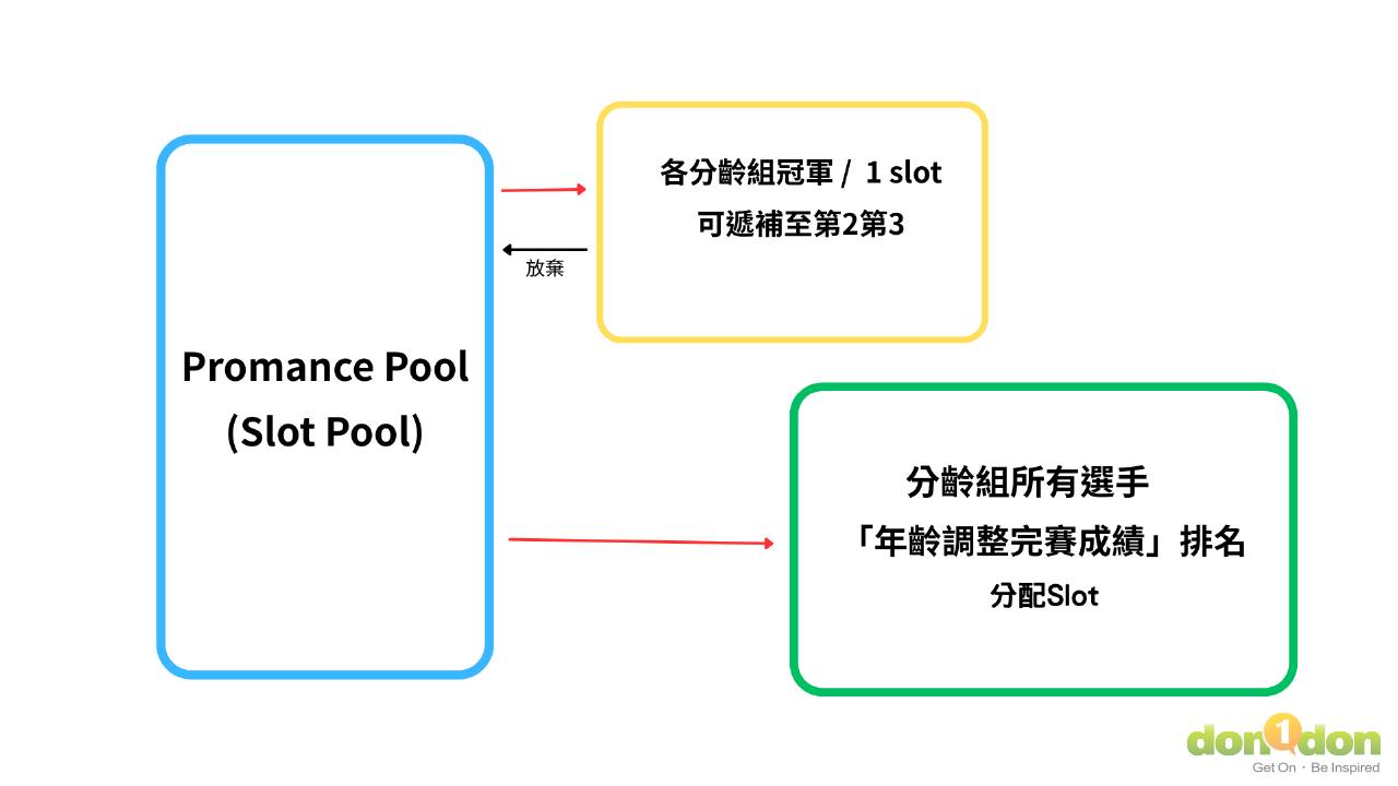 IM WRC參賽資格分配系統Performance Pool概念
