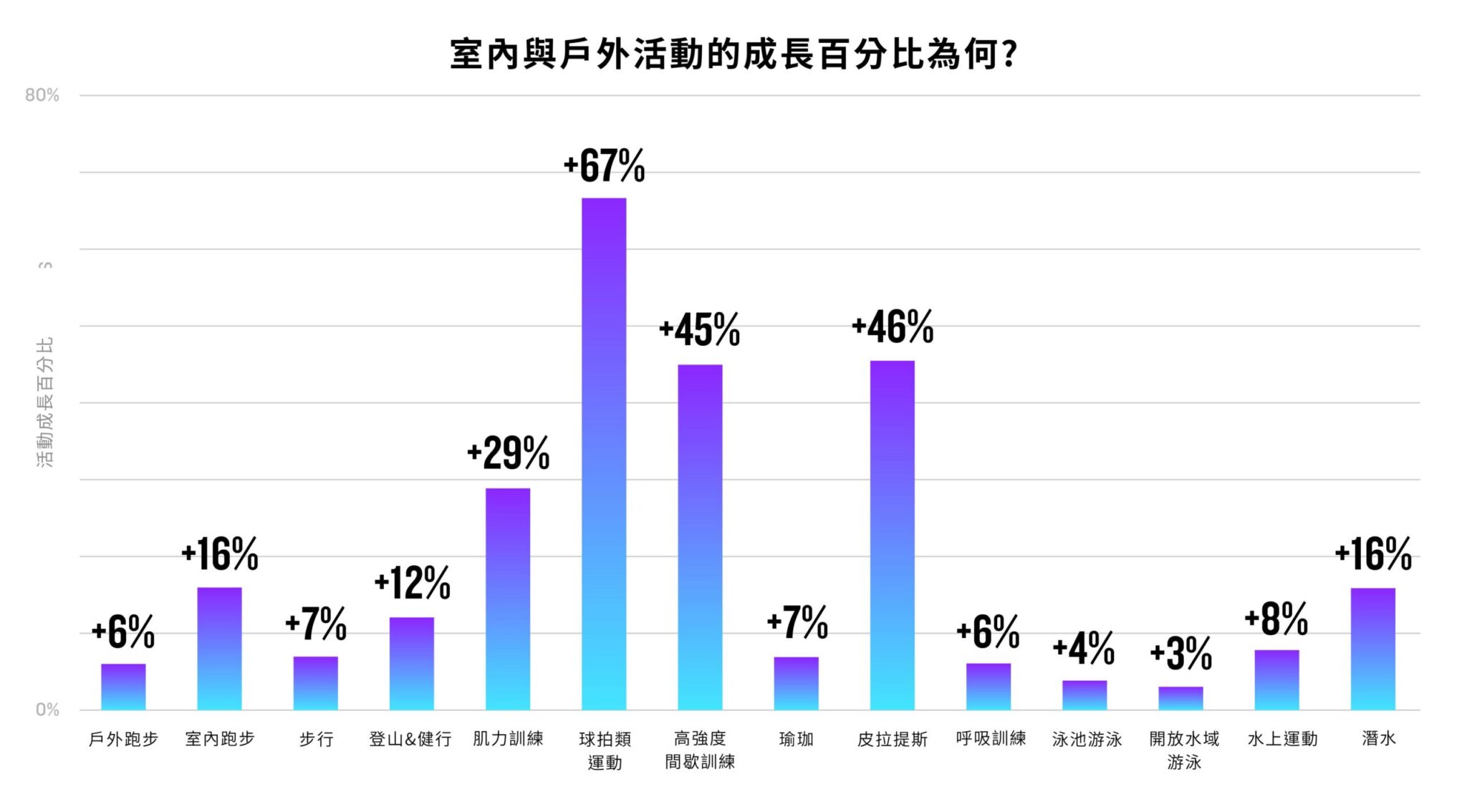 Garmin 2025 全球用戶運動數據顯示各項運動的活動量成長，可看出全球用戶在運動選擇上的轉變。