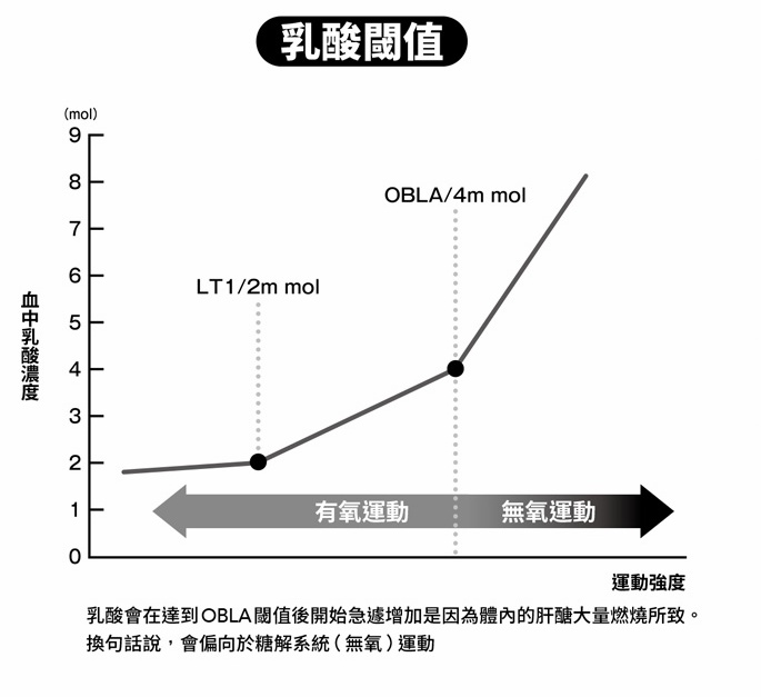 ※LT2與OBLA皆可指稱乳酸的無氧閾值，雖兩者概念極其相似，但並非完全一致。LT2是乳酸開始急遽增加的閾值，但是濃度因人而異；OBLA具體上是指「4m㏖／ℓ」