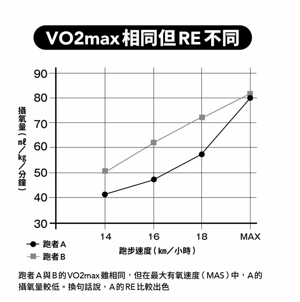 ※1 Factors affecting running economy in trained distance runnershttps://pubmed.ncbi.nlm.nih.gov/15233599/ 
相對於VO2max與LT是表示有氧能量輸出的指標，RE則是如何有效地將已輸出的能量轉換成推進力的指標。