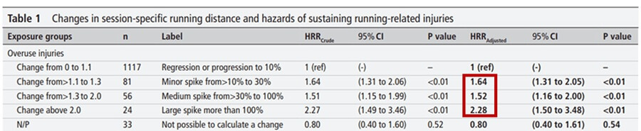 資料來源：British Journal of Sports Medicine,59, 1203–1210